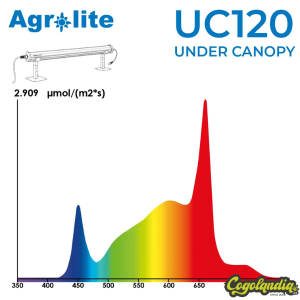 Barra Under Canopy LED 120W - Agrolite