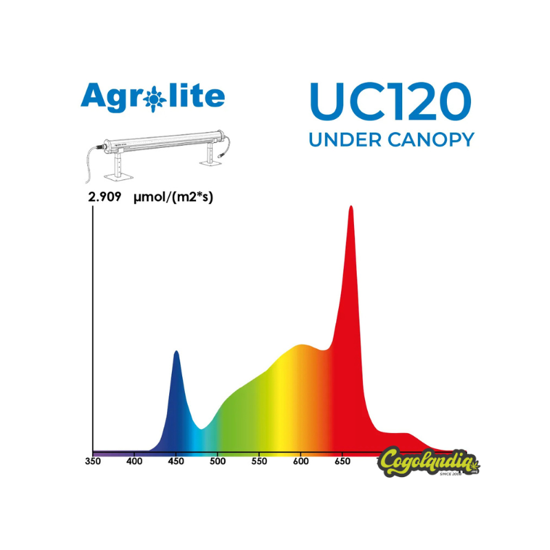 Barra Under Canopy LED 120W - Agrolite